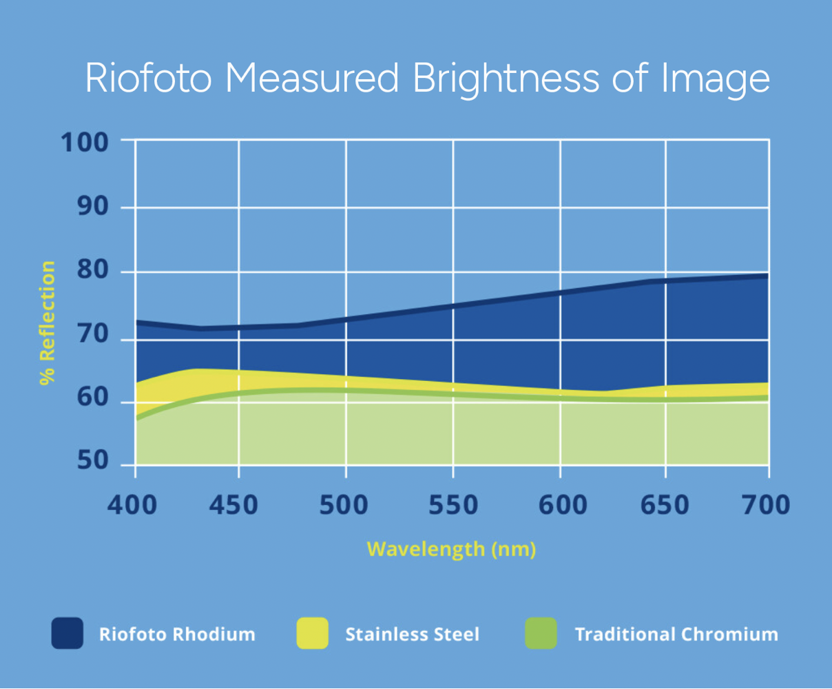 Brighter images with Riofoto dental mirrors
